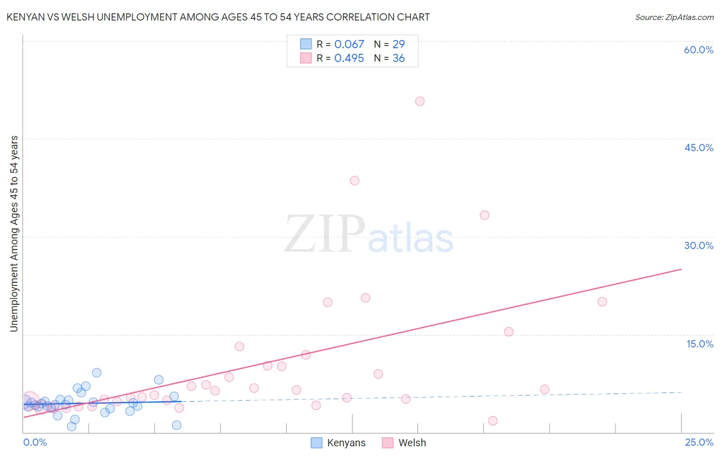 Kenyan vs Welsh Unemployment Among Ages 45 to 54 years