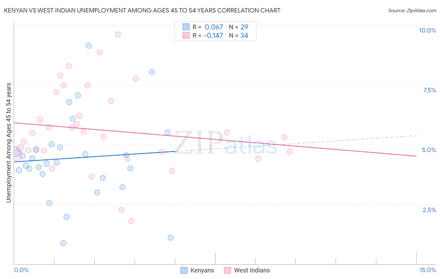 Kenyan vs West Indian Unemployment Among Ages 45 to 54 years