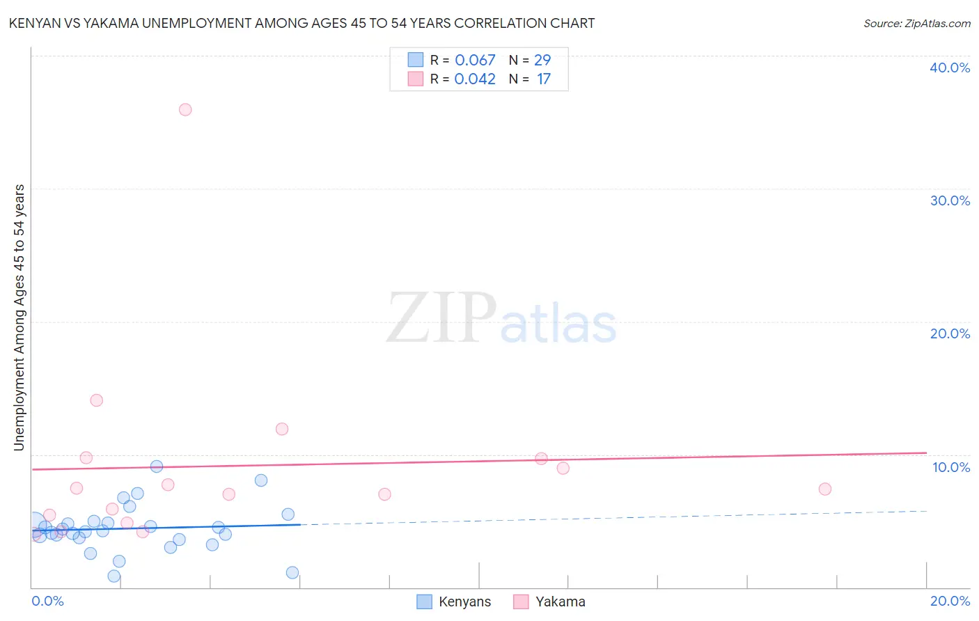 Kenyan vs Yakama Unemployment Among Ages 45 to 54 years