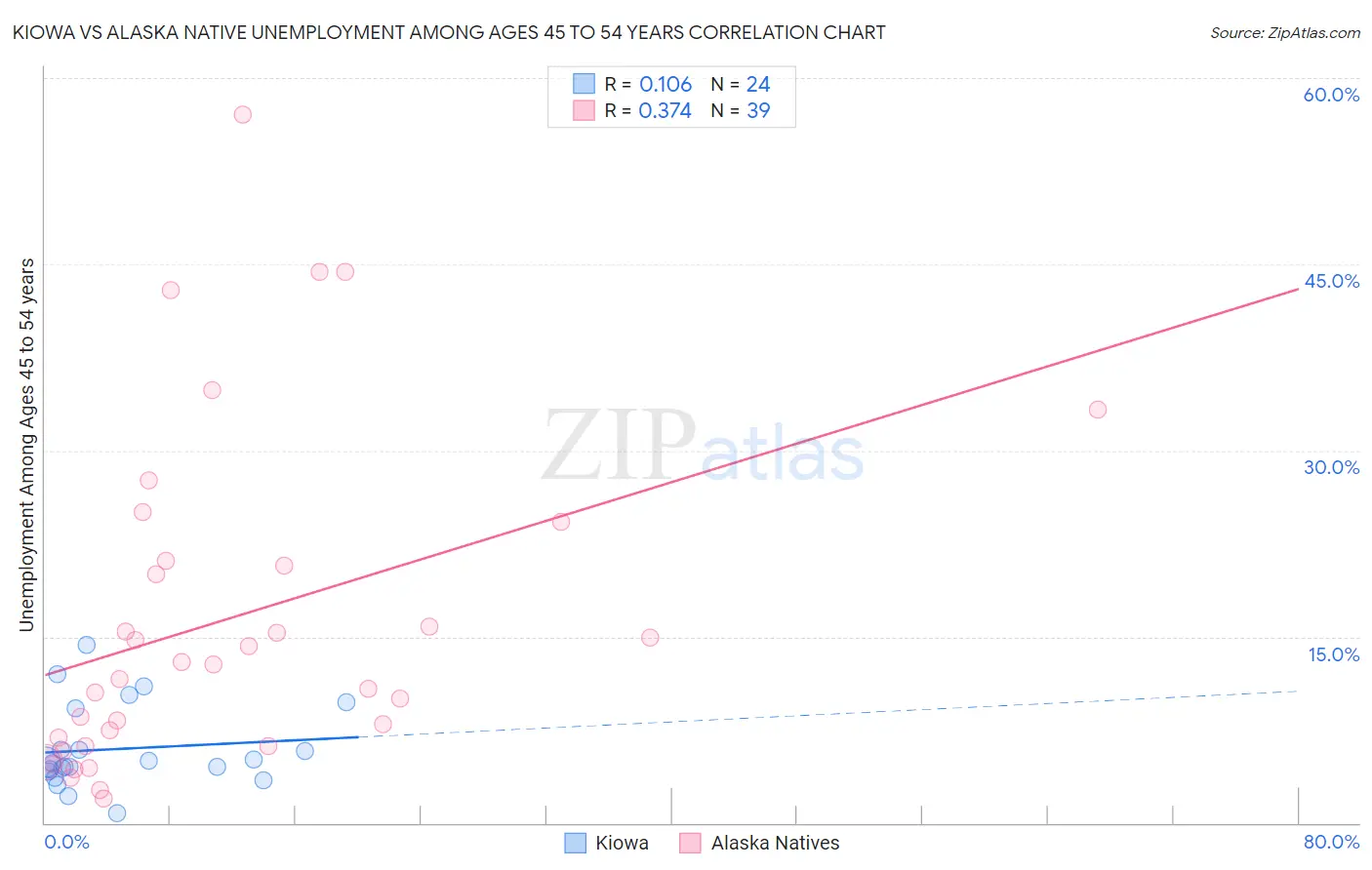 Kiowa vs Alaska Native Unemployment Among Ages 45 to 54 years