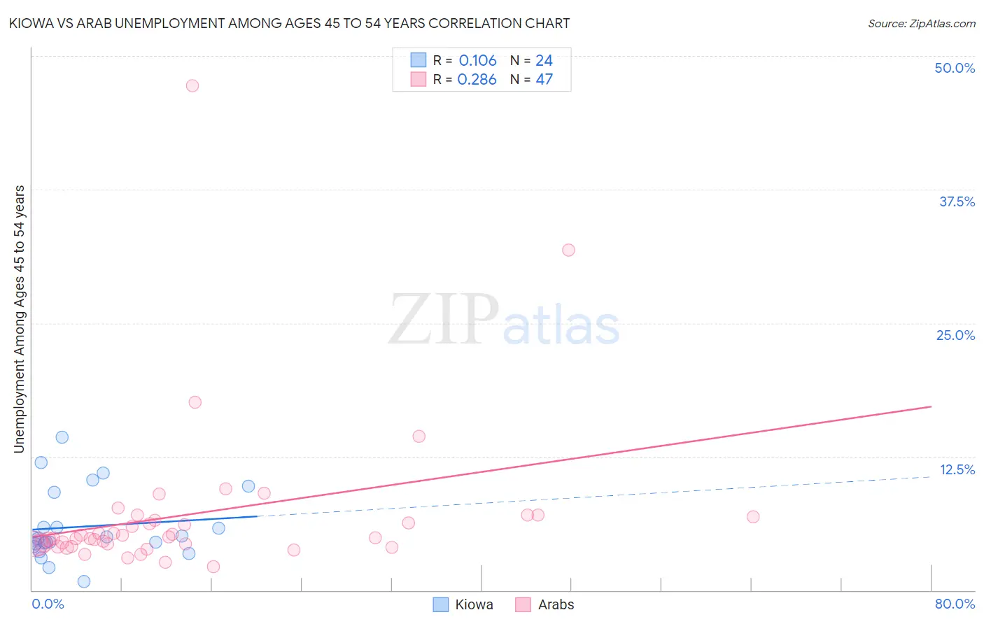 Kiowa vs Arab Unemployment Among Ages 45 to 54 years