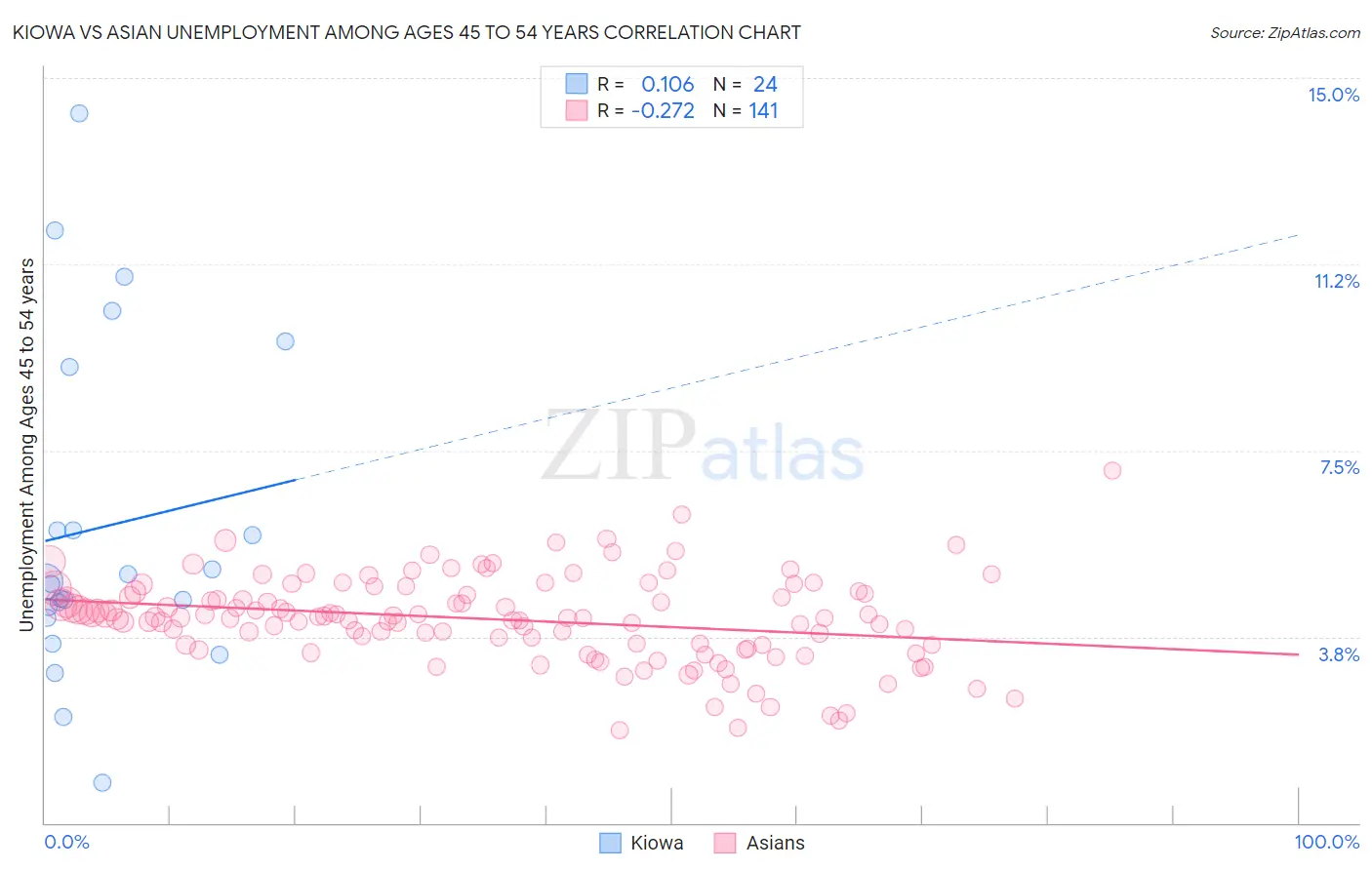 Kiowa vs Asian Unemployment Among Ages 45 to 54 years