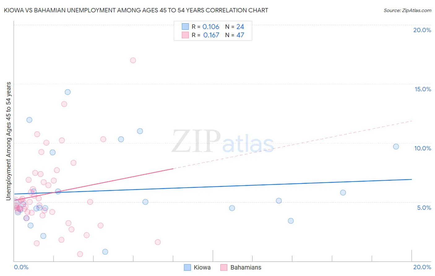 Kiowa vs Bahamian Unemployment Among Ages 45 to 54 years