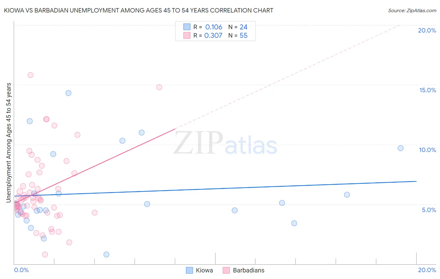 Kiowa vs Barbadian Unemployment Among Ages 45 to 54 years
