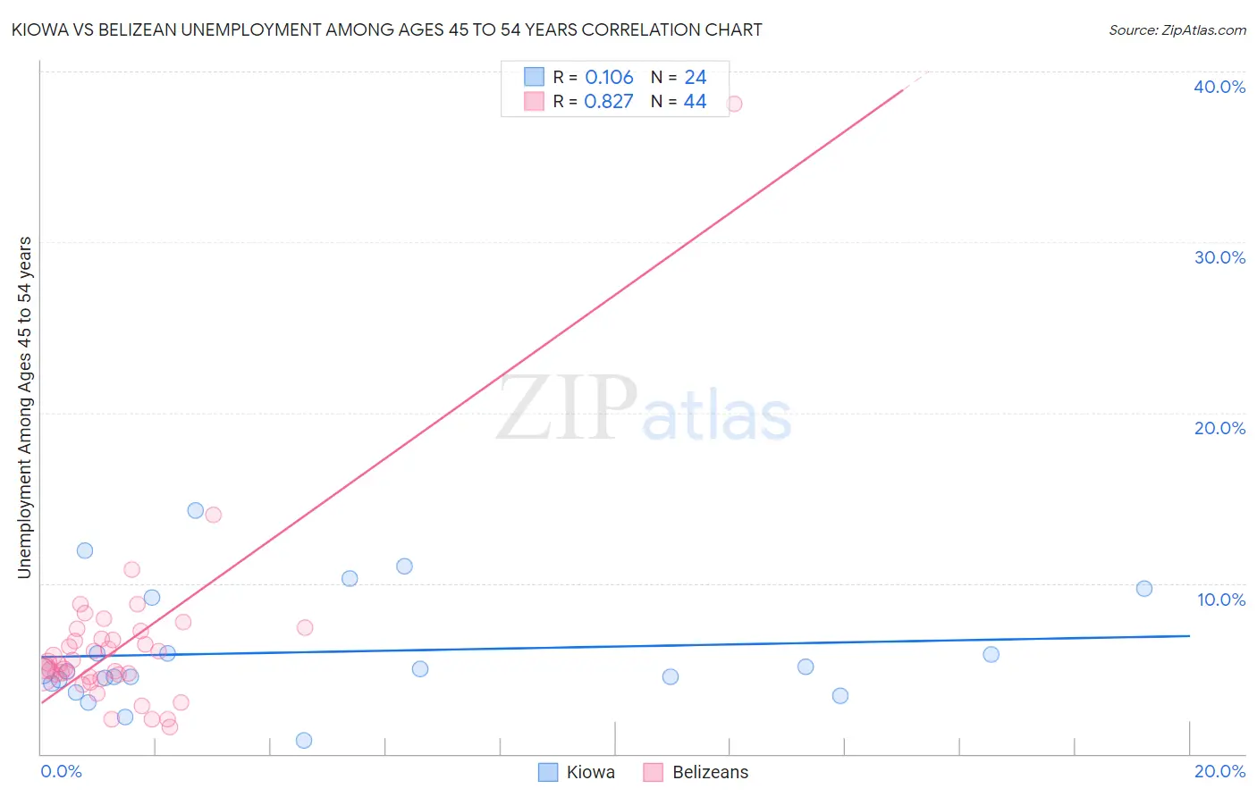 Kiowa vs Belizean Unemployment Among Ages 45 to 54 years