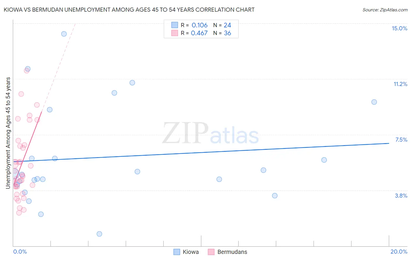 Kiowa vs Bermudan Unemployment Among Ages 45 to 54 years