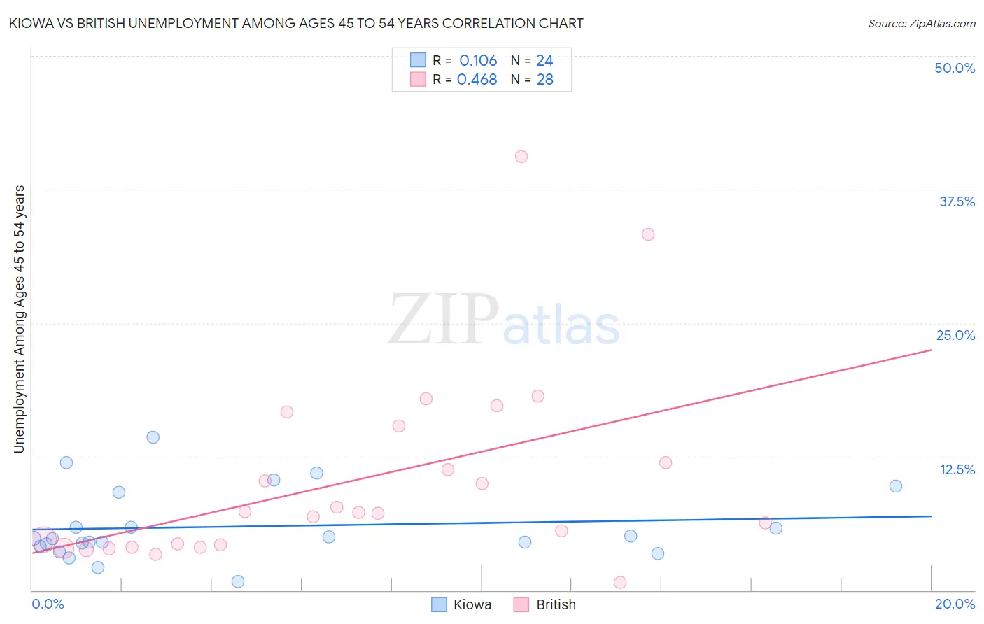 Kiowa vs British Unemployment Among Ages 45 to 54 years