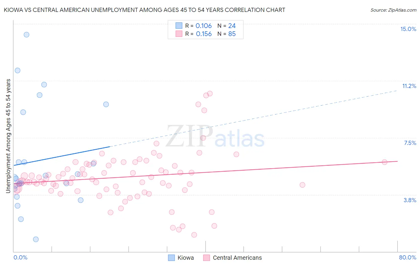 Kiowa vs Central American Unemployment Among Ages 45 to 54 years
