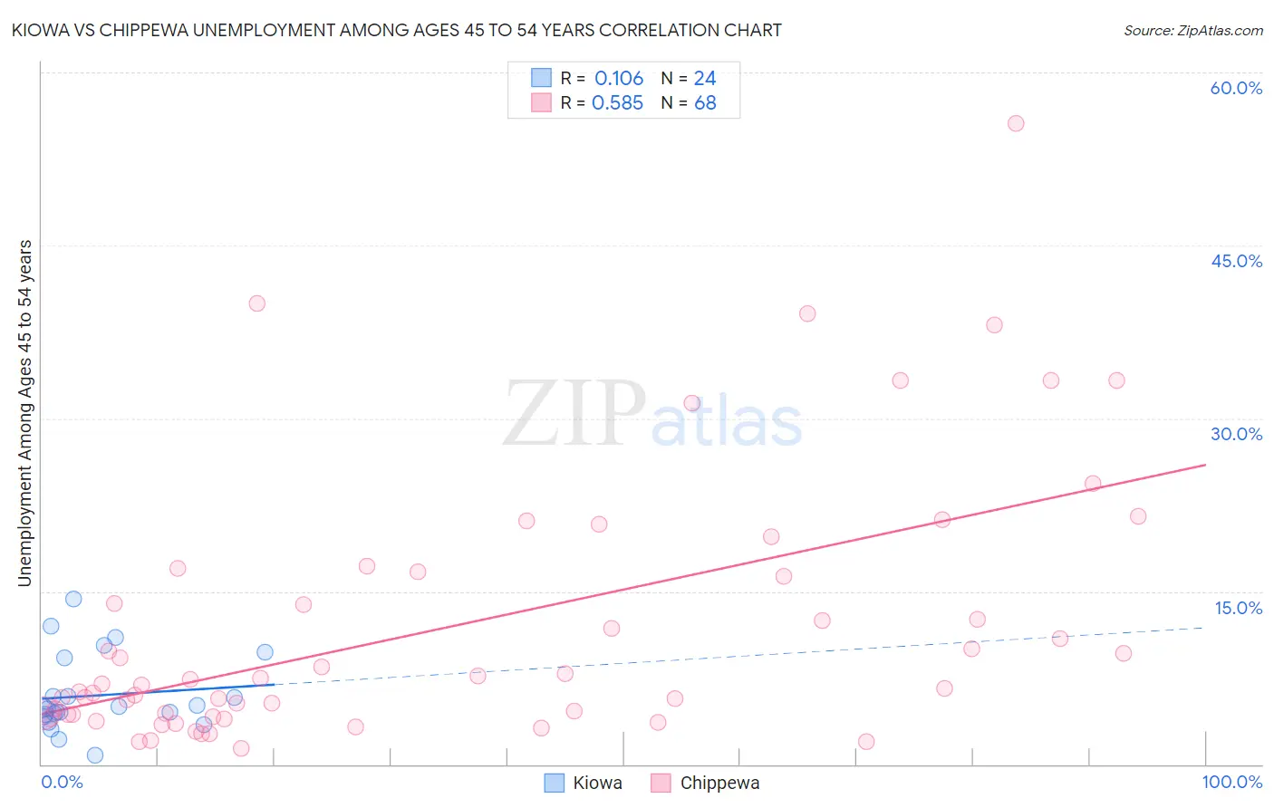 Kiowa vs Chippewa Unemployment Among Ages 45 to 54 years
