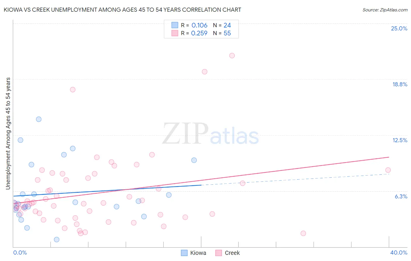 Kiowa vs Creek Unemployment Among Ages 45 to 54 years