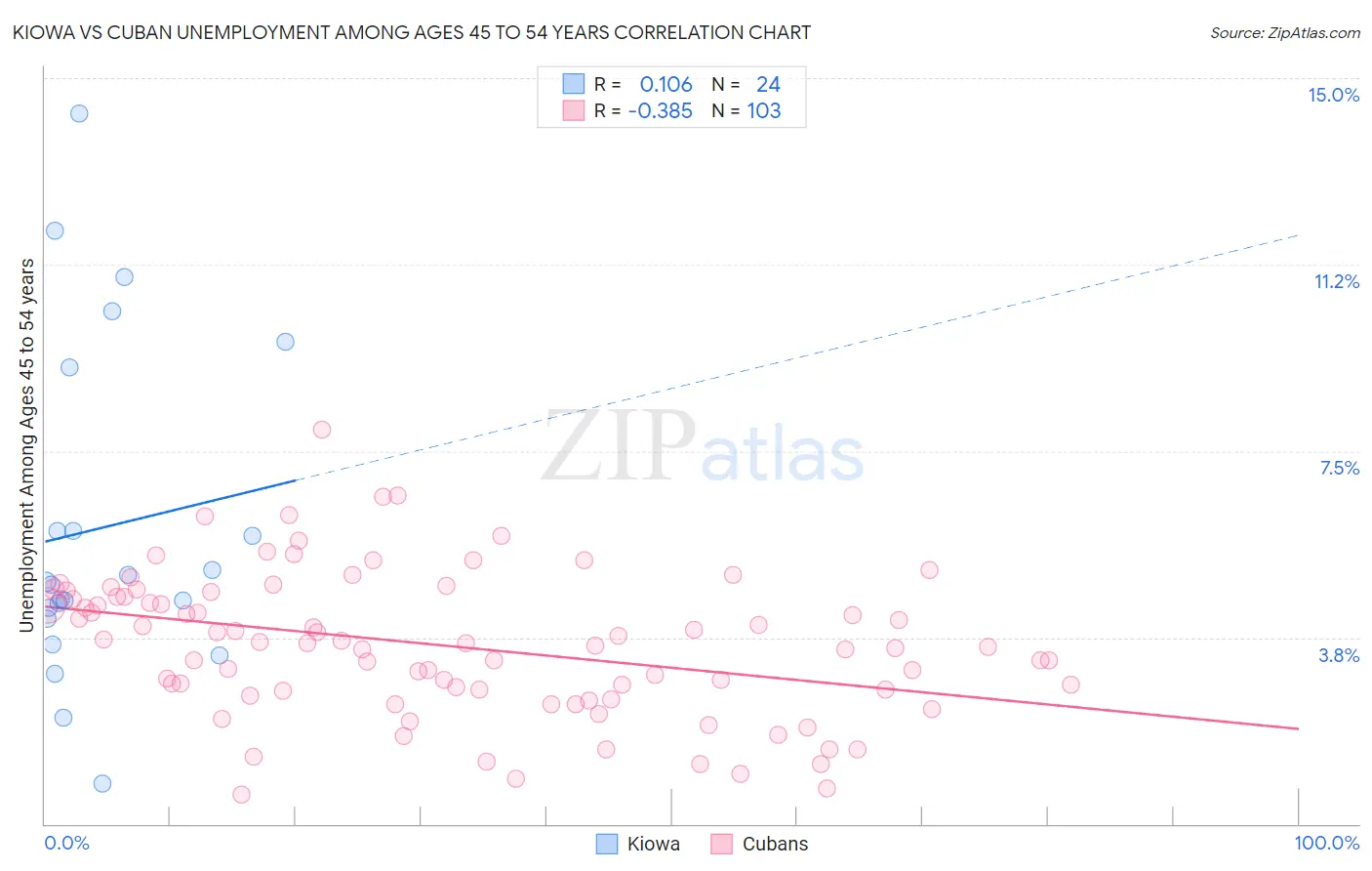 Kiowa vs Cuban Unemployment Among Ages 45 to 54 years