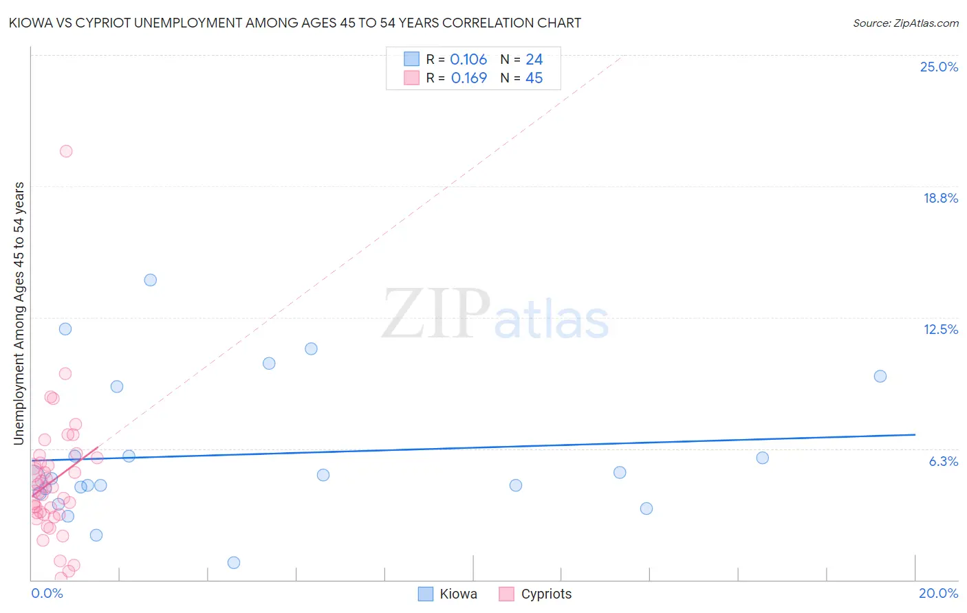 Kiowa vs Cypriot Unemployment Among Ages 45 to 54 years
