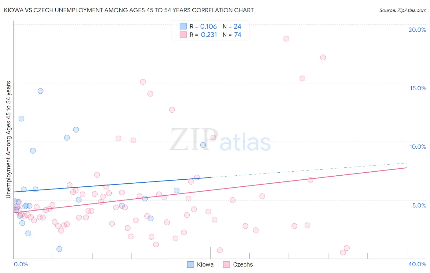 Kiowa vs Czech Unemployment Among Ages 45 to 54 years