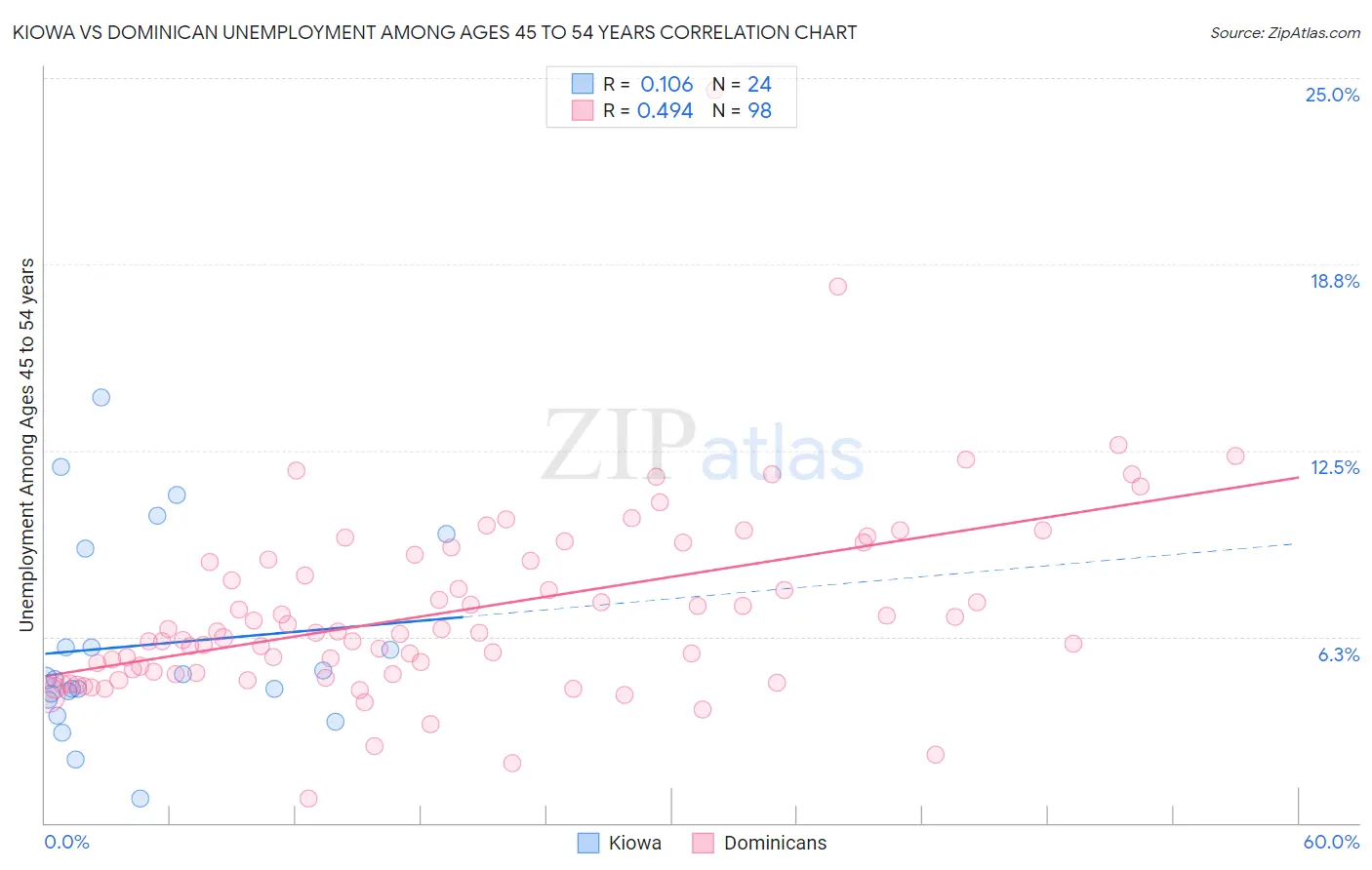 Kiowa vs Dominican Unemployment Among Ages 45 to 54 years