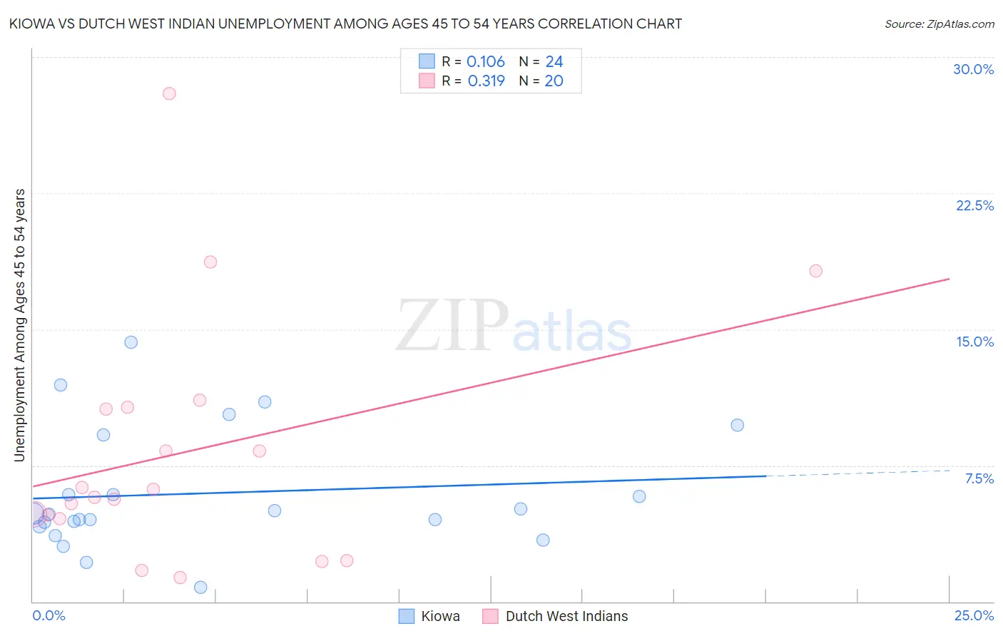 Kiowa vs Dutch West Indian Unemployment Among Ages 45 to 54 years