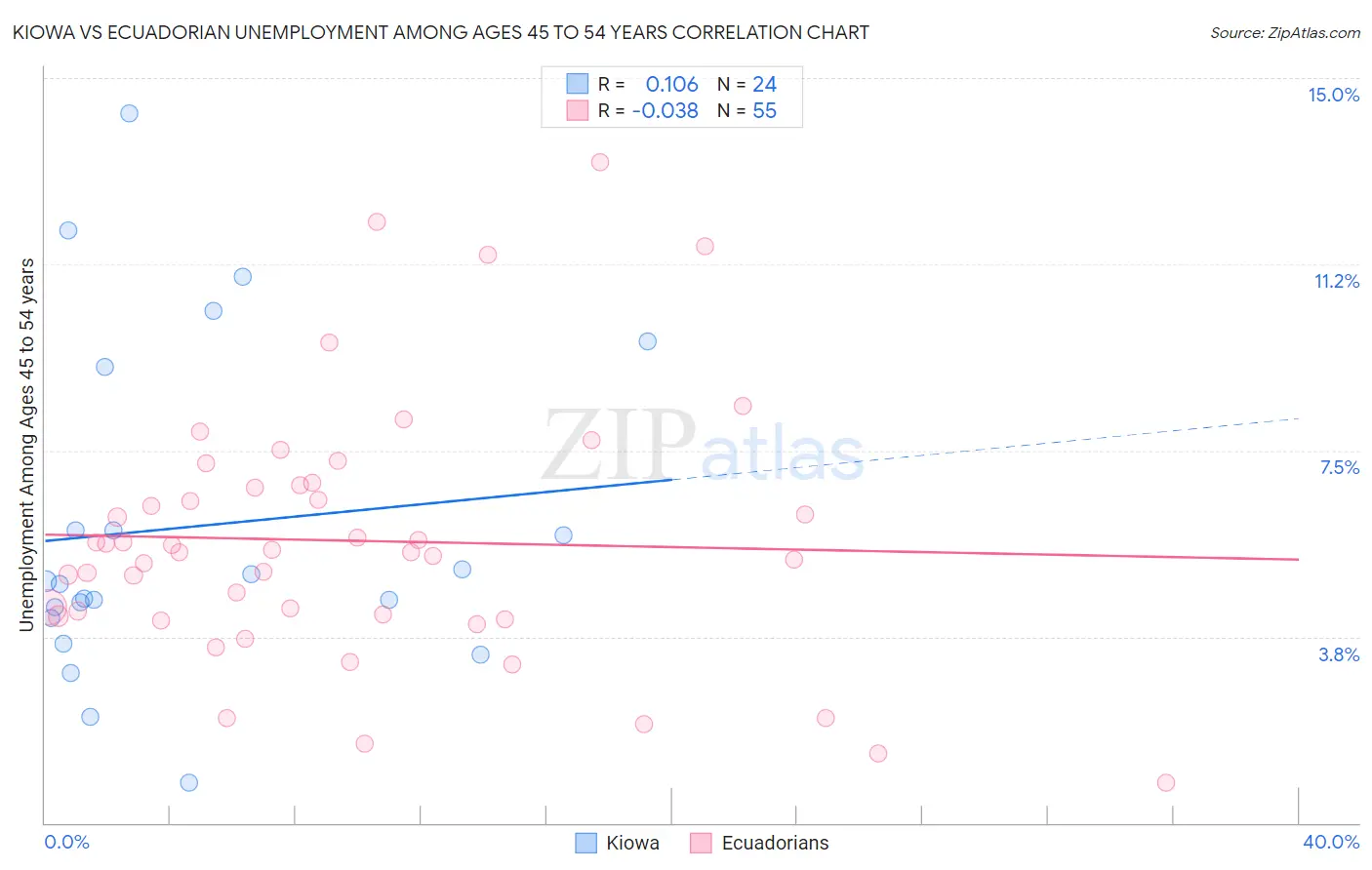 Kiowa vs Ecuadorian Unemployment Among Ages 45 to 54 years