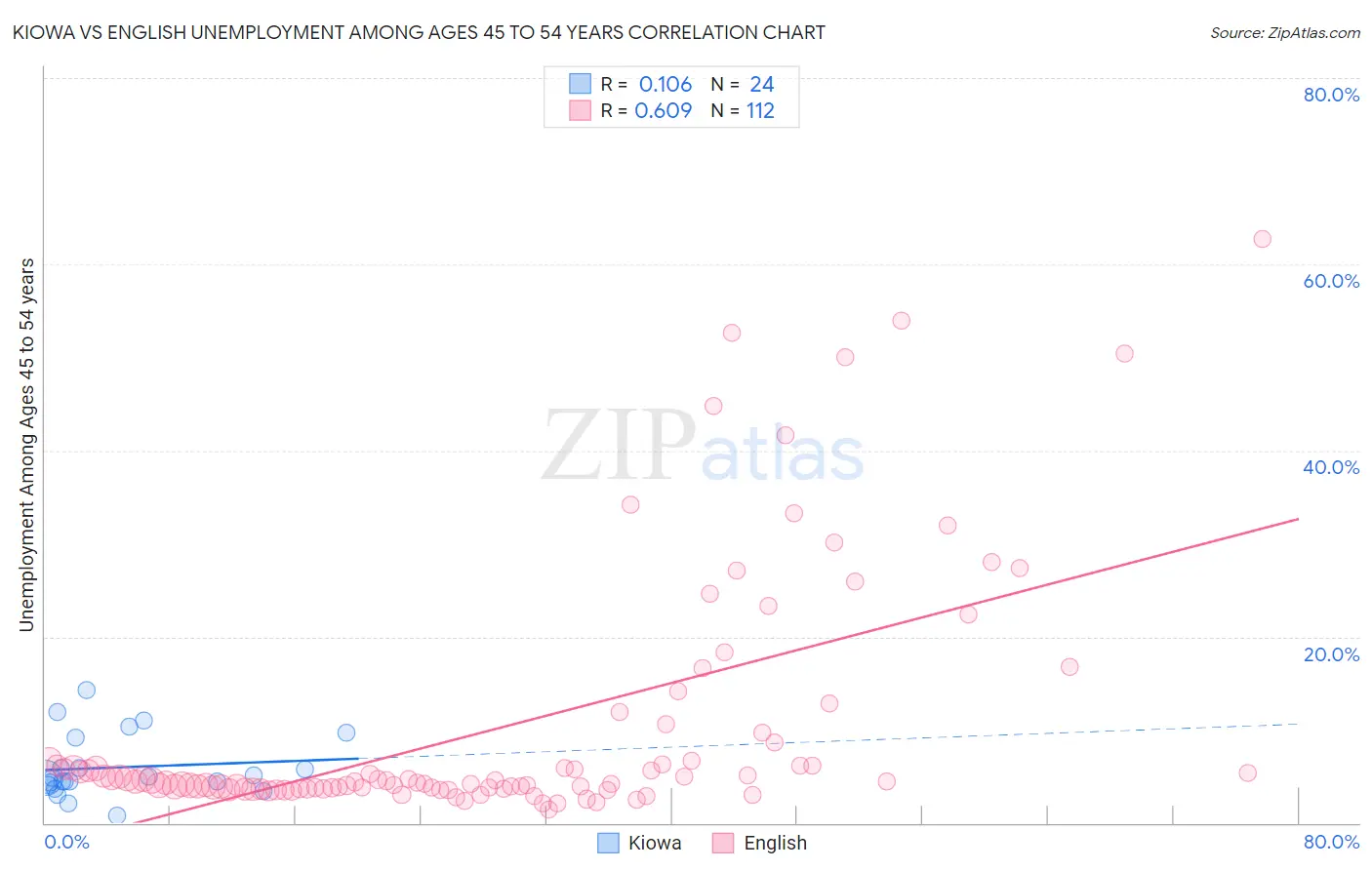 Kiowa vs English Unemployment Among Ages 45 to 54 years