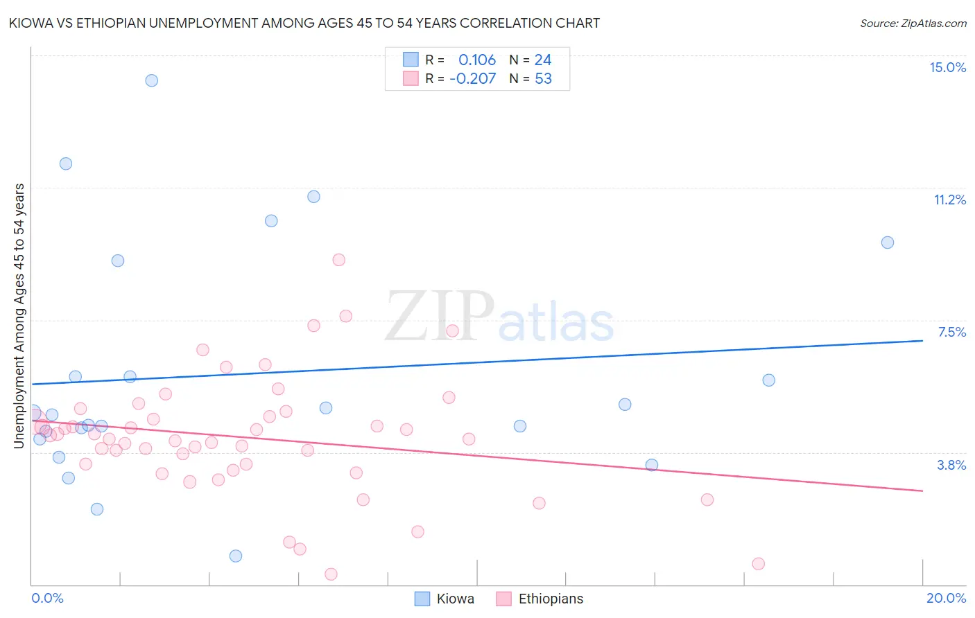 Kiowa vs Ethiopian Unemployment Among Ages 45 to 54 years