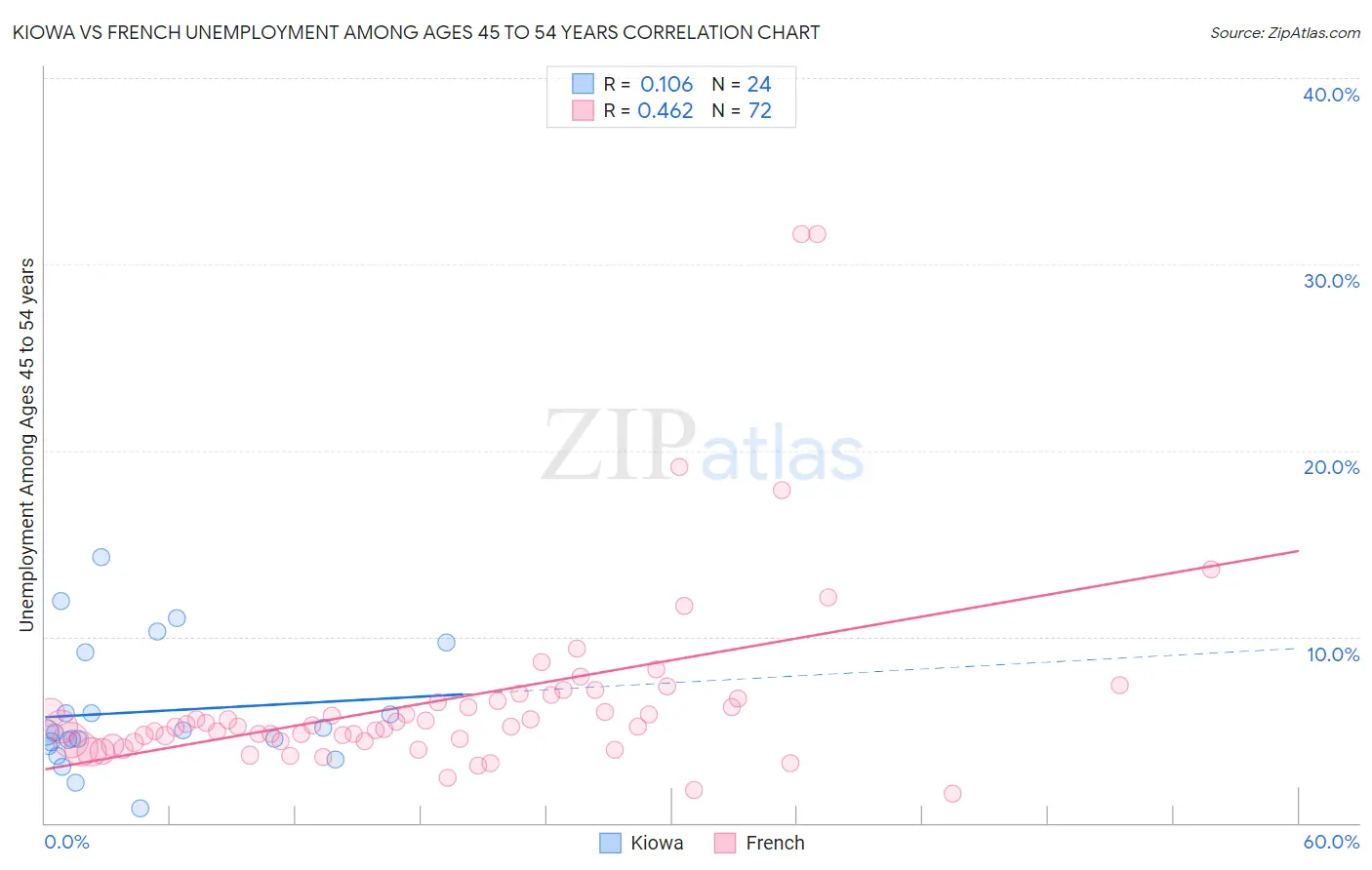 Kiowa vs French Unemployment Among Ages 45 to 54 years