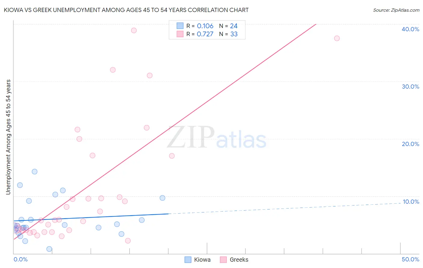 Kiowa vs Greek Unemployment Among Ages 45 to 54 years