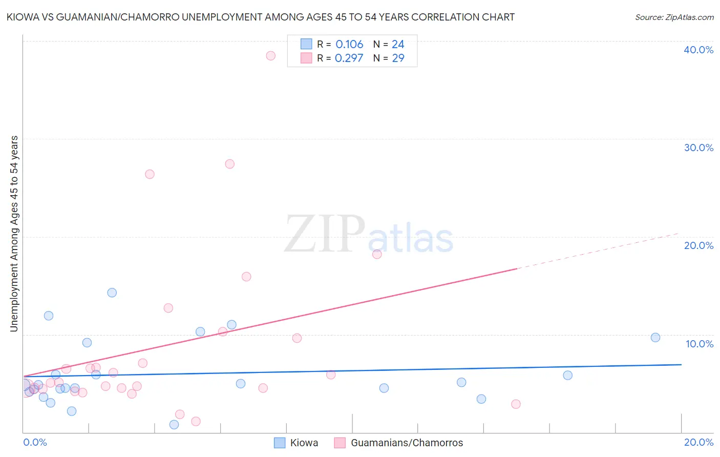 Kiowa vs Guamanian/Chamorro Unemployment Among Ages 45 to 54 years