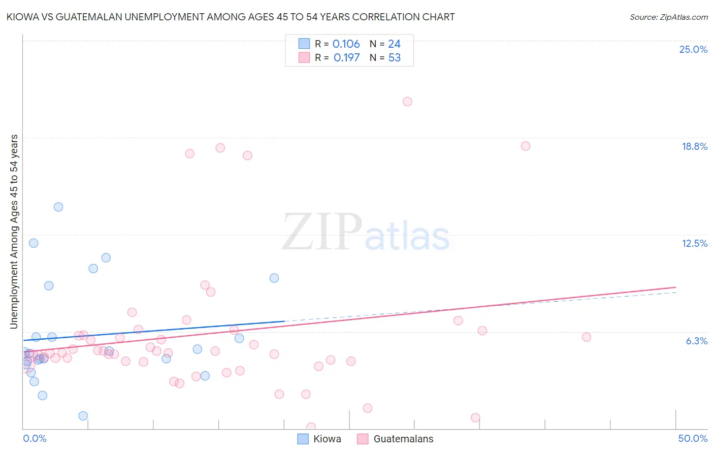 Kiowa vs Guatemalan Unemployment Among Ages 45 to 54 years
