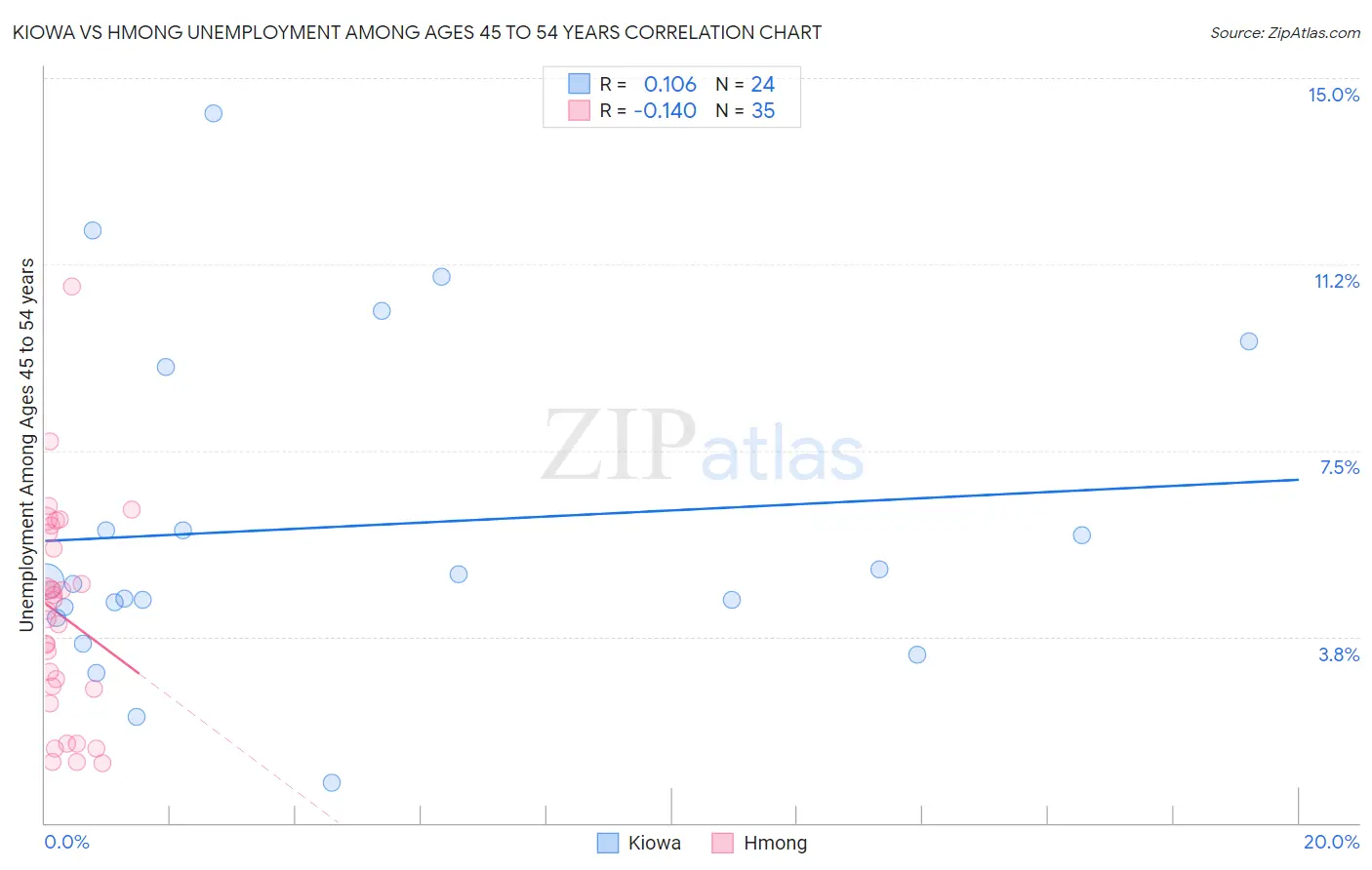 Kiowa vs Hmong Unemployment Among Ages 45 to 54 years