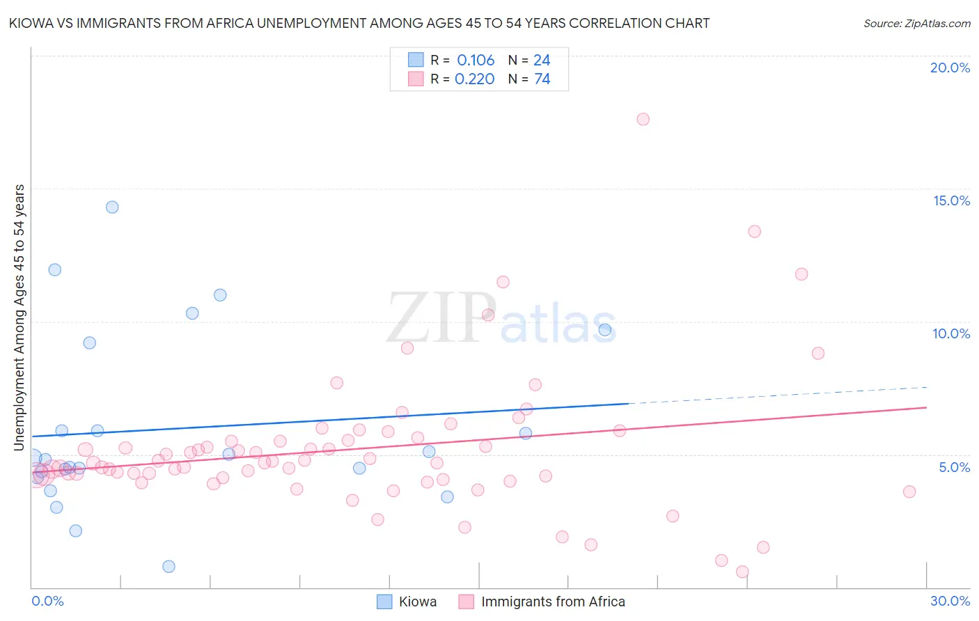 Kiowa vs Immigrants from Africa Unemployment Among Ages 45 to 54 years