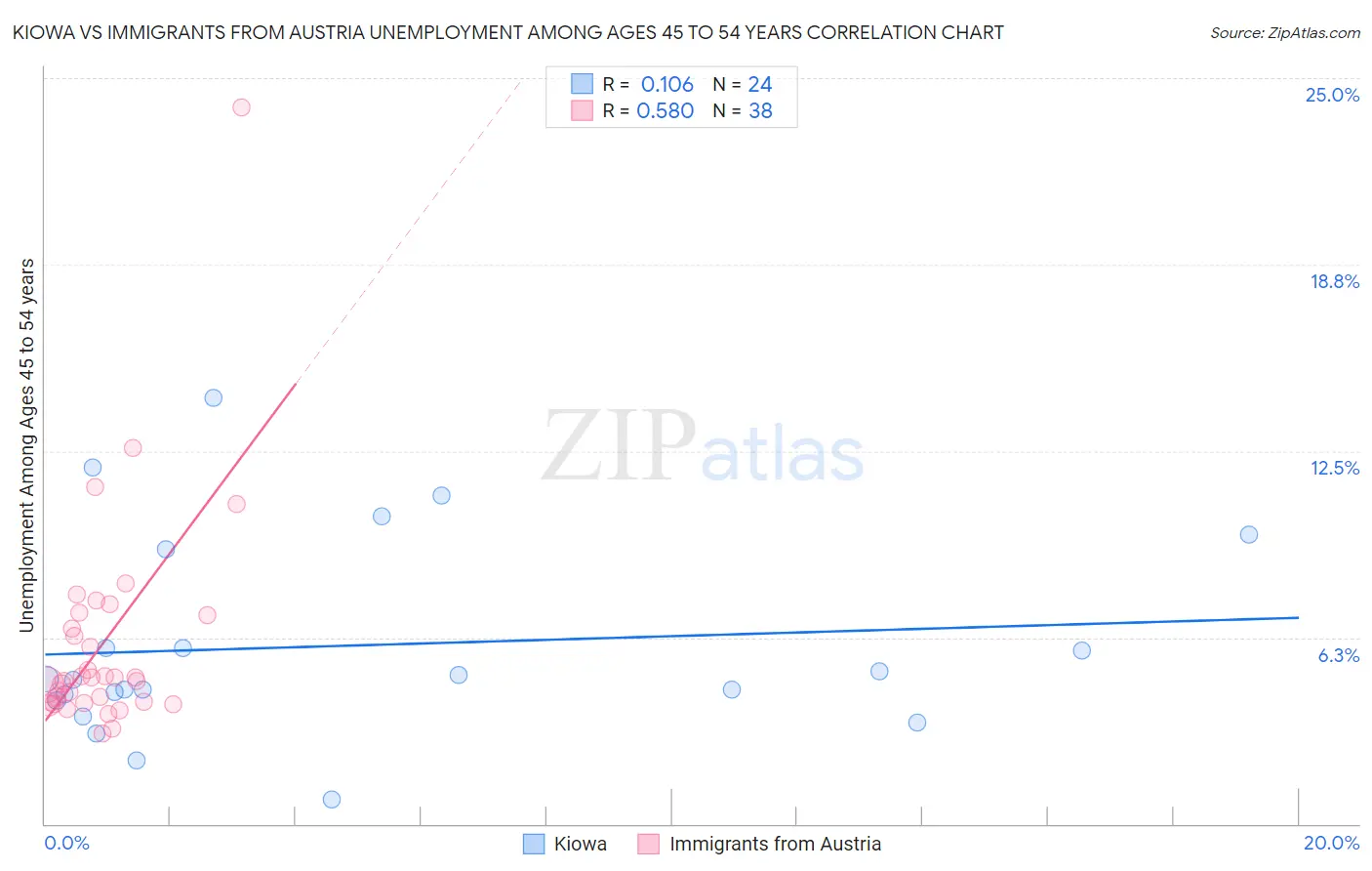 Kiowa vs Immigrants from Austria Unemployment Among Ages 45 to 54 years