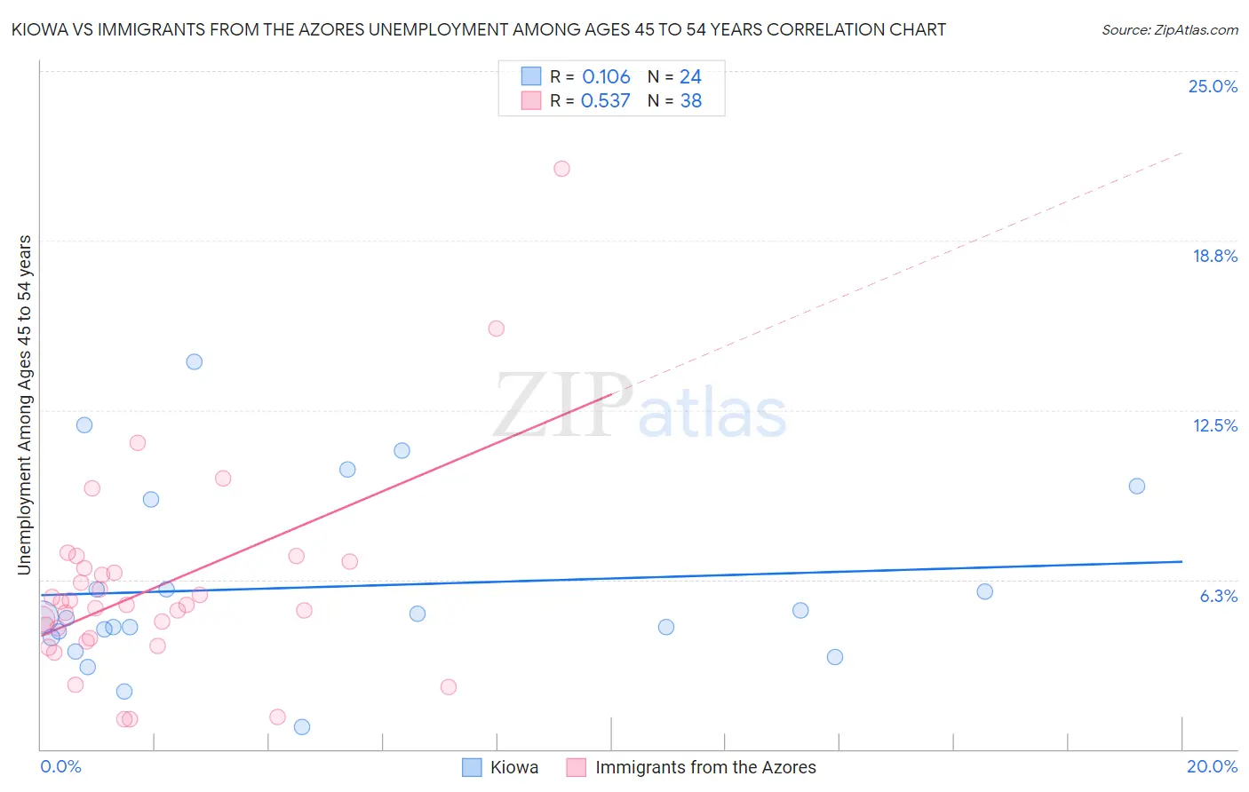 Kiowa vs Immigrants from the Azores Unemployment Among Ages 45 to 54 years