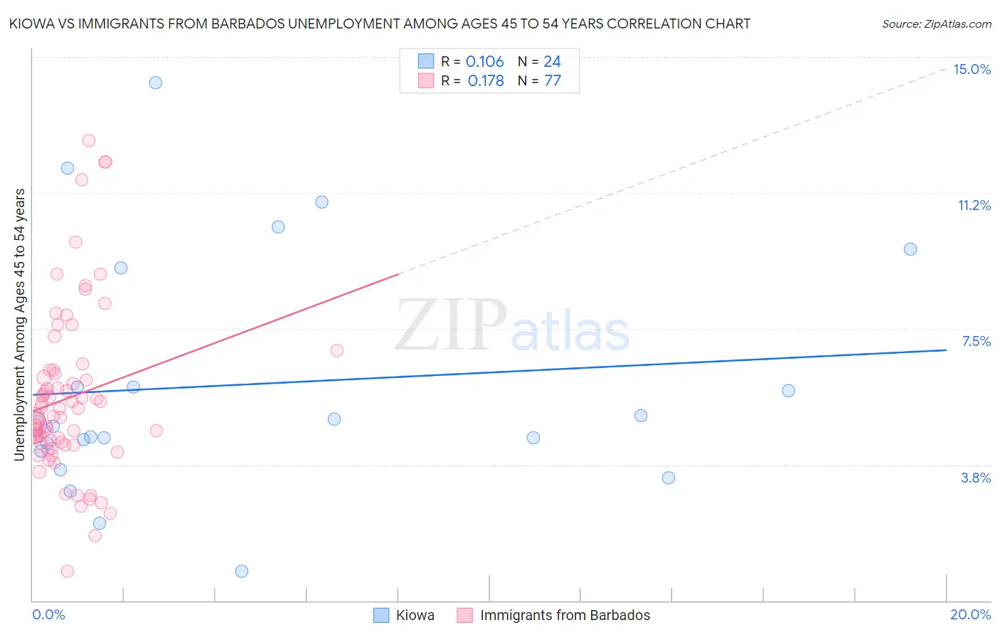 Kiowa vs Immigrants from Barbados Unemployment Among Ages 45 to 54 years