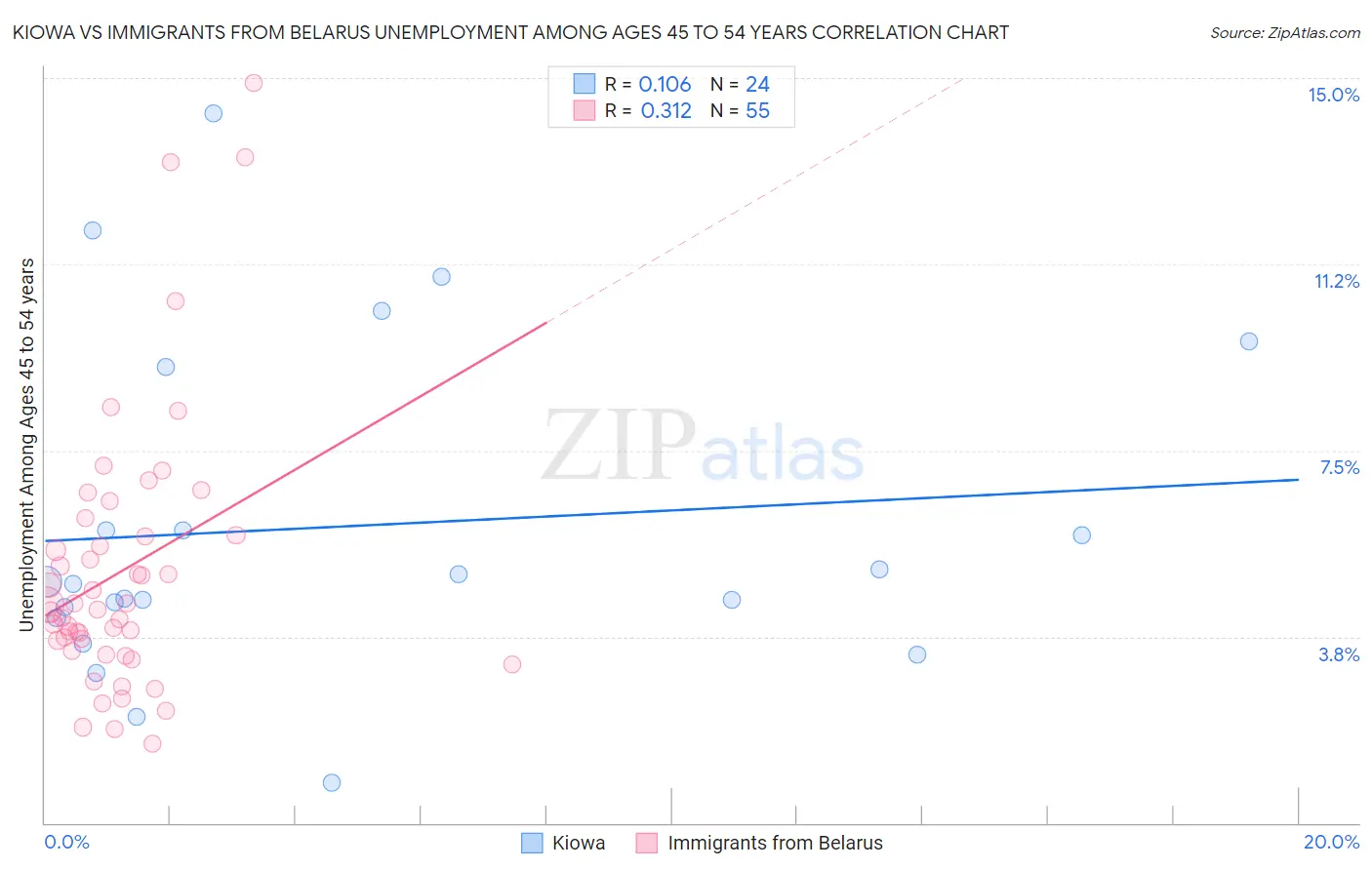 Kiowa vs Immigrants from Belarus Unemployment Among Ages 45 to 54 years