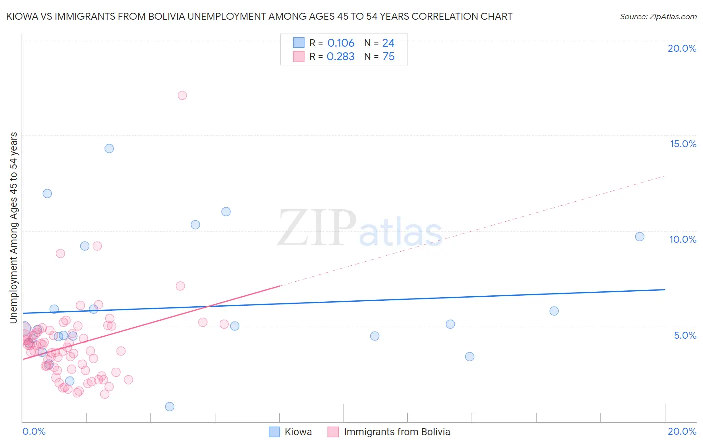 Kiowa vs Immigrants from Bolivia Unemployment Among Ages 45 to 54 years