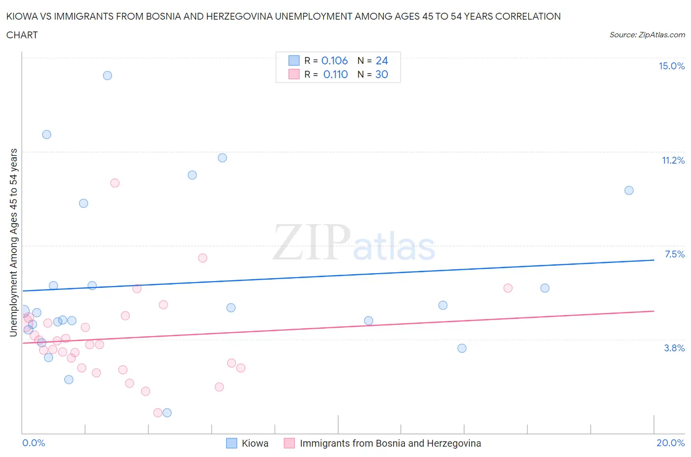 Kiowa vs Immigrants from Bosnia and Herzegovina Unemployment Among Ages 45 to 54 years
