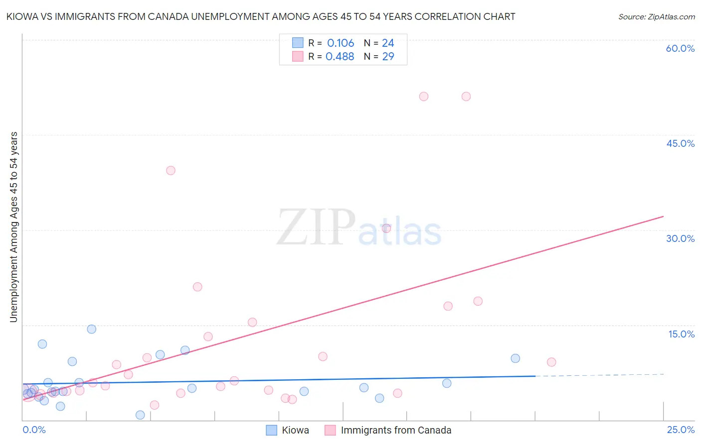 Kiowa vs Immigrants from Canada Unemployment Among Ages 45 to 54 years