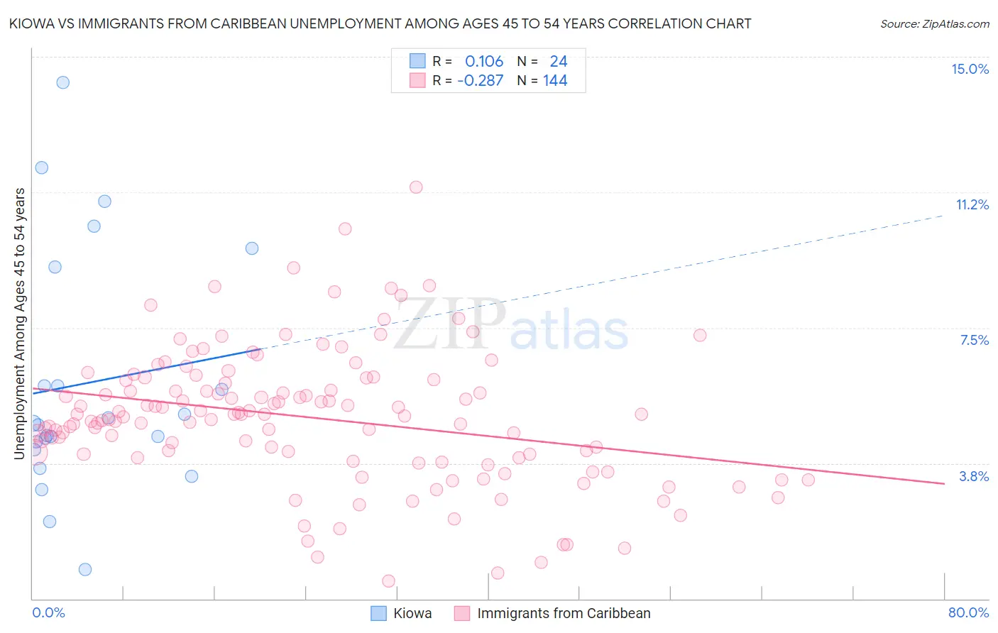 Kiowa vs Immigrants from Caribbean Unemployment Among Ages 45 to 54 years