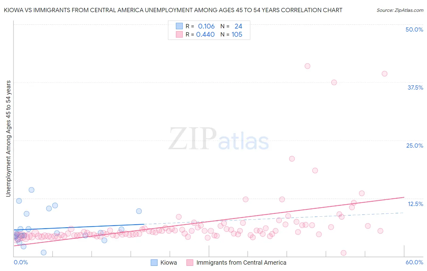 Kiowa vs Immigrants from Central America Unemployment Among Ages 45 to 54 years