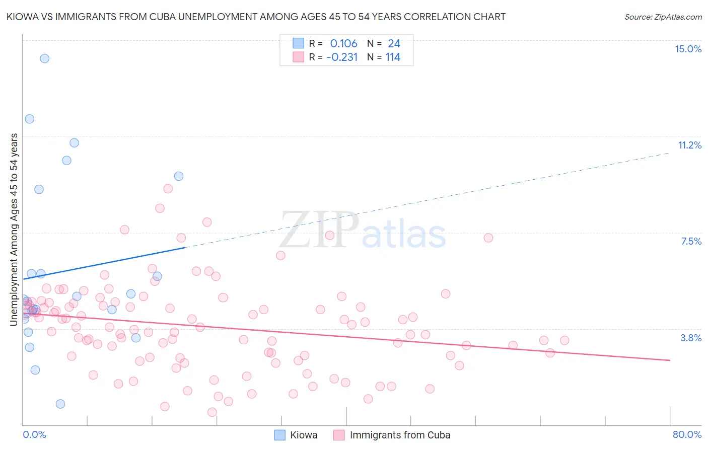 Kiowa vs Immigrants from Cuba Unemployment Among Ages 45 to 54 years