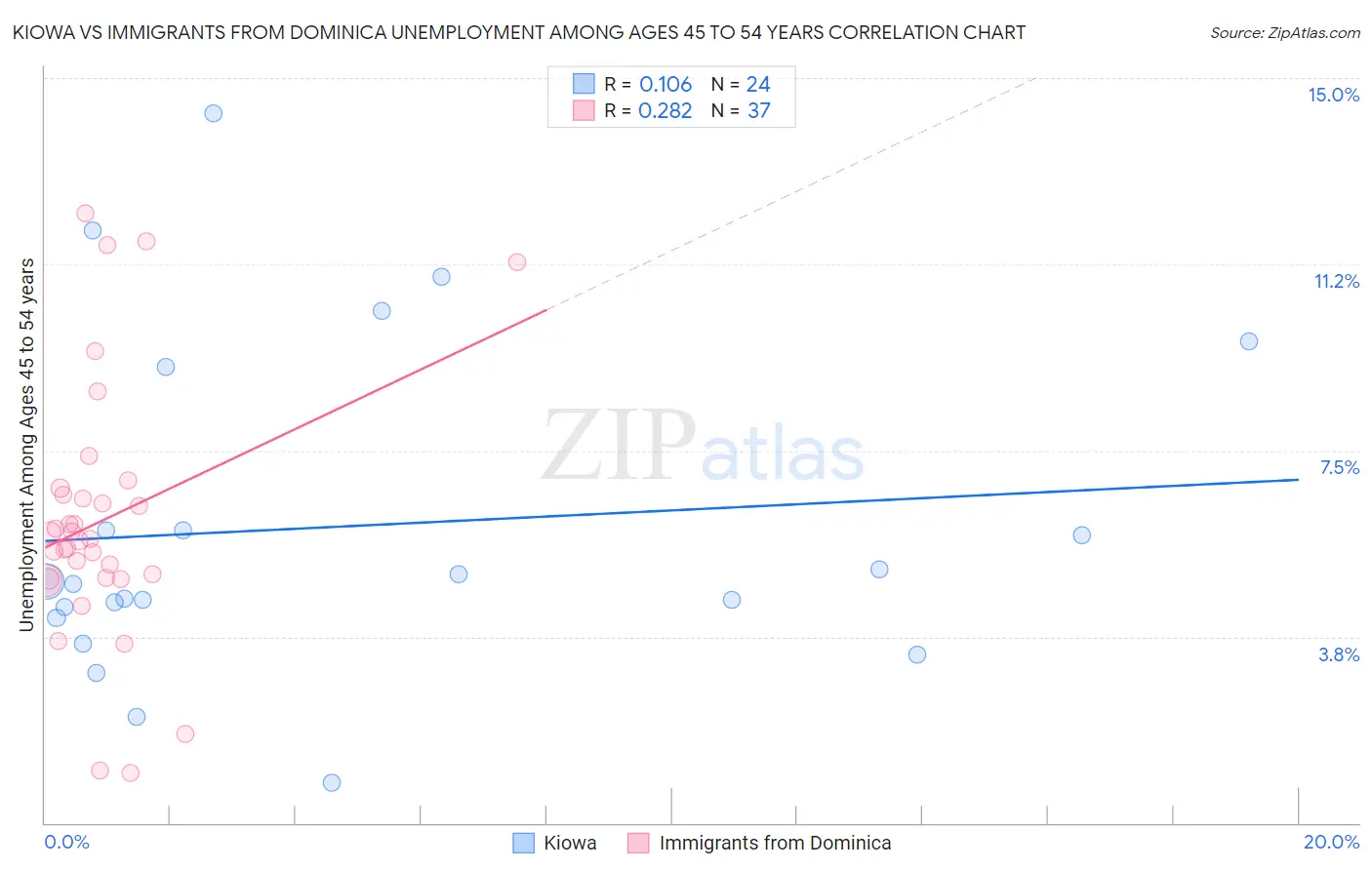 Kiowa vs Immigrants from Dominica Unemployment Among Ages 45 to 54 years
