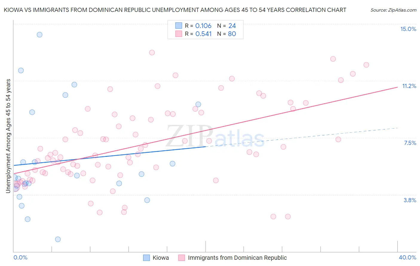 Kiowa vs Immigrants from Dominican Republic Unemployment Among Ages 45 to 54 years