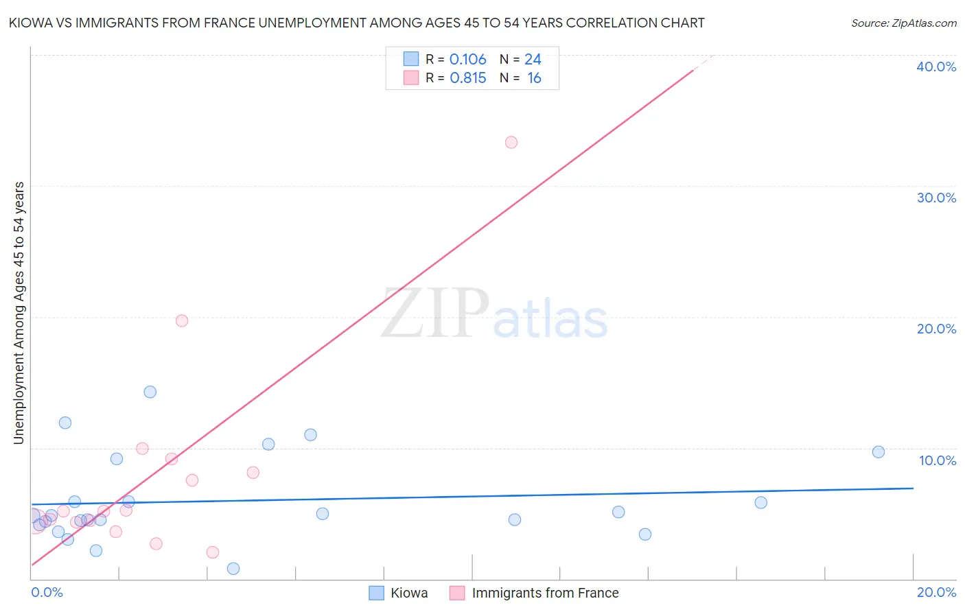 Kiowa vs Immigrants from France Unemployment Among Ages 45 to 54 years