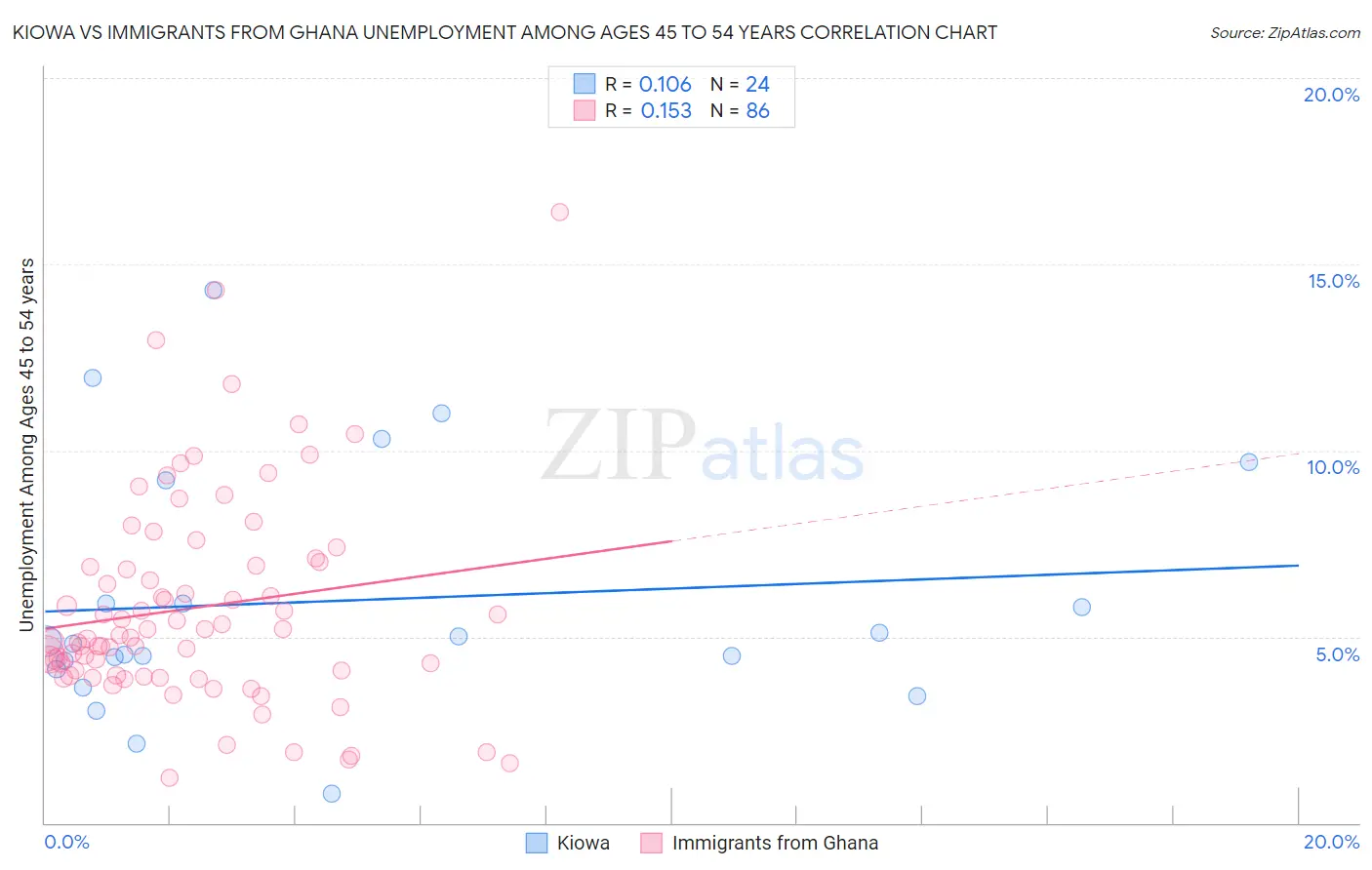 Kiowa vs Immigrants from Ghana Unemployment Among Ages 45 to 54 years