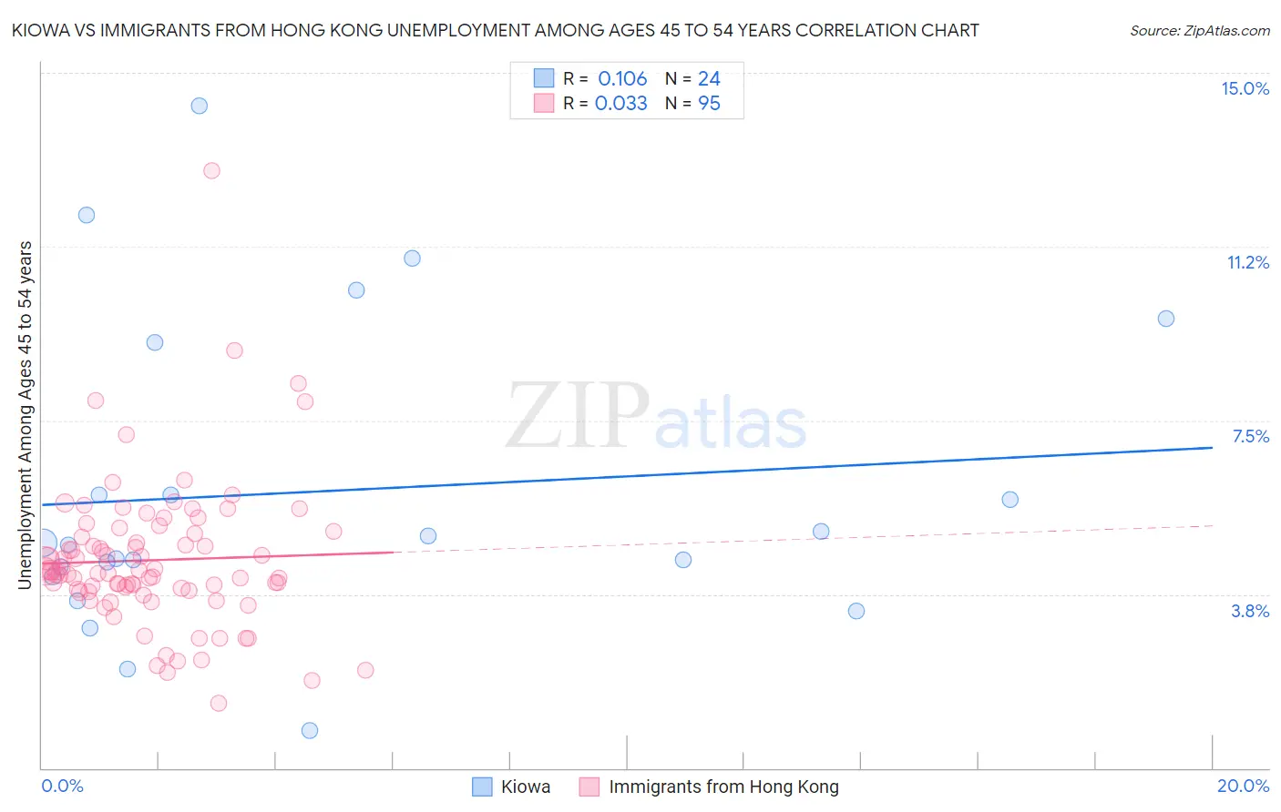 Kiowa vs Immigrants from Hong Kong Unemployment Among Ages 45 to 54 years