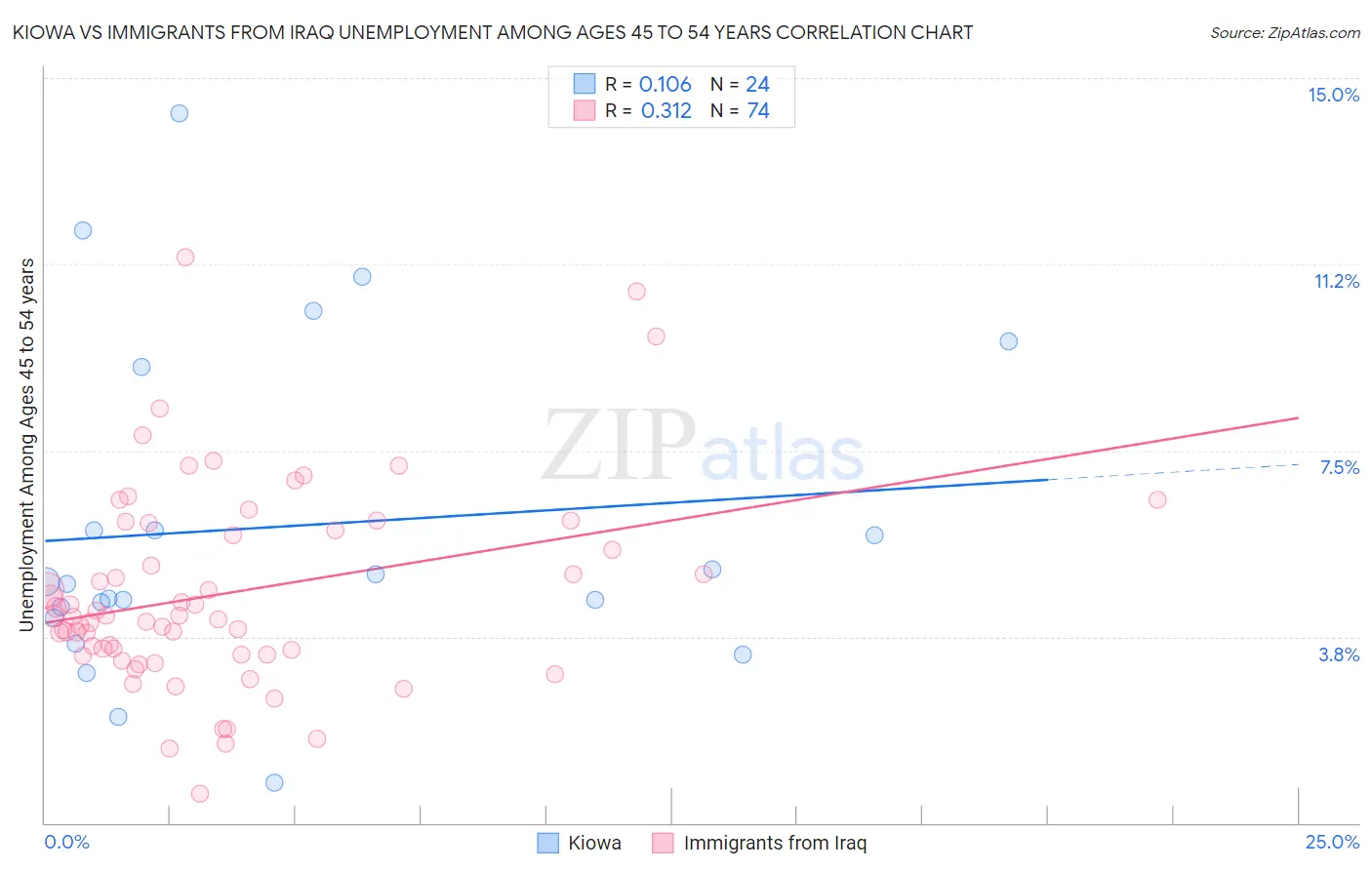 Kiowa vs Immigrants from Iraq Unemployment Among Ages 45 to 54 years
