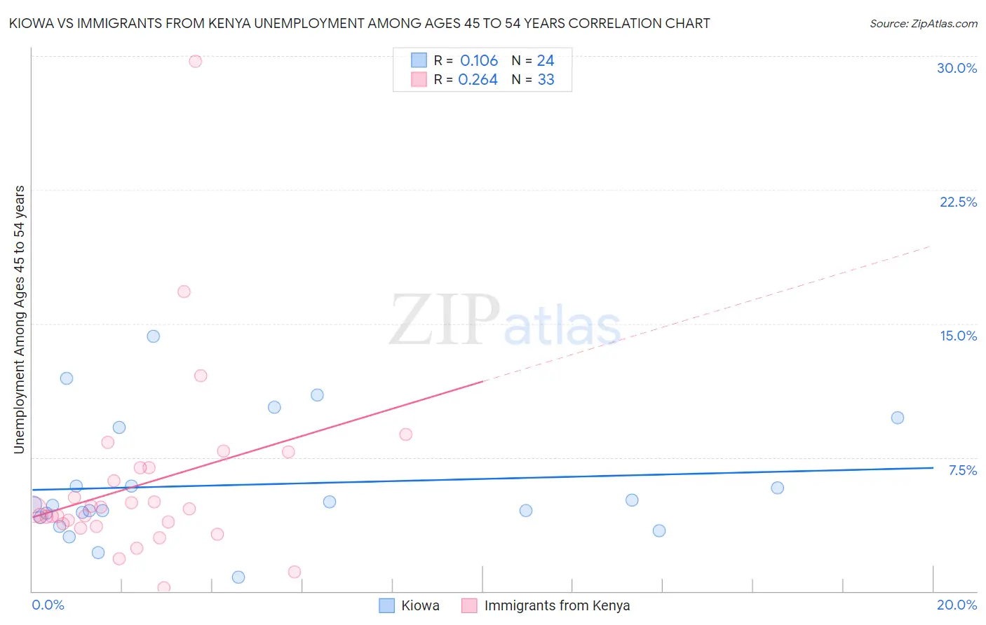 Kiowa vs Immigrants from Kenya Unemployment Among Ages 45 to 54 years
