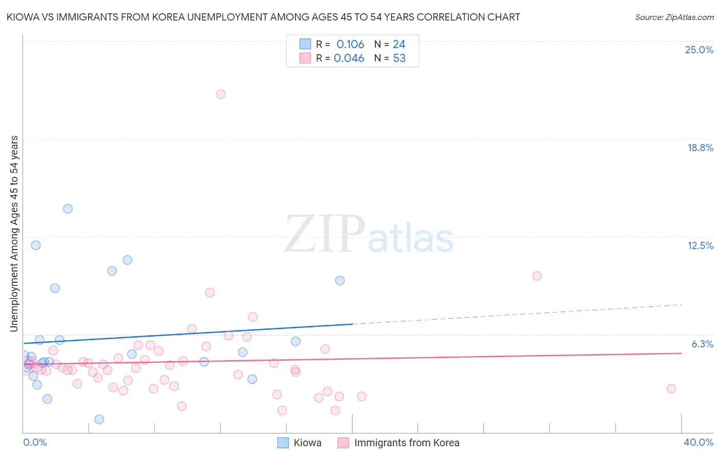 Kiowa vs Immigrants from Korea Unemployment Among Ages 45 to 54 years