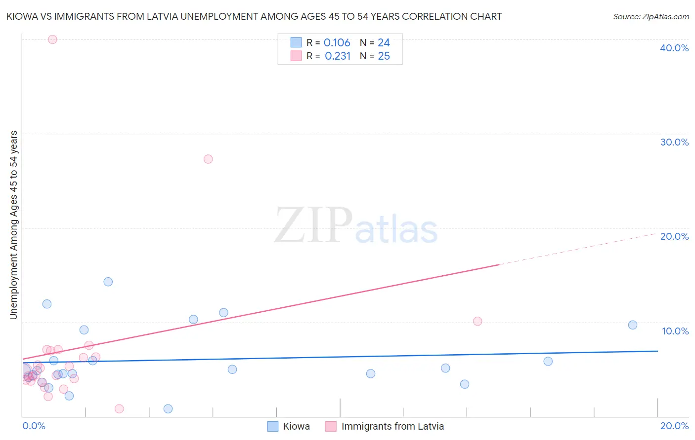 Kiowa vs Immigrants from Latvia Unemployment Among Ages 45 to 54 years