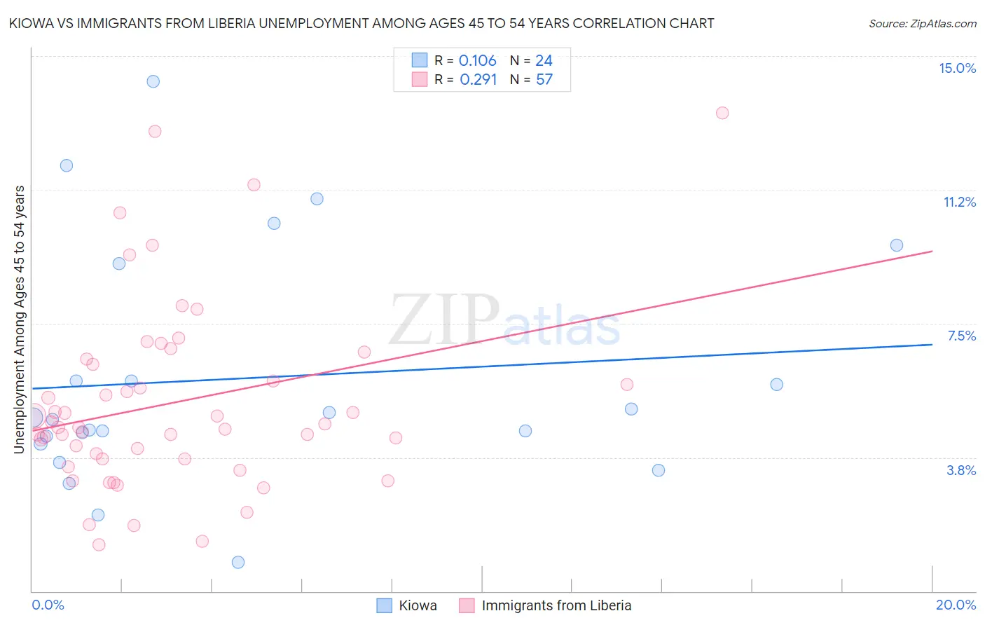 Kiowa vs Immigrants from Liberia Unemployment Among Ages 45 to 54 years