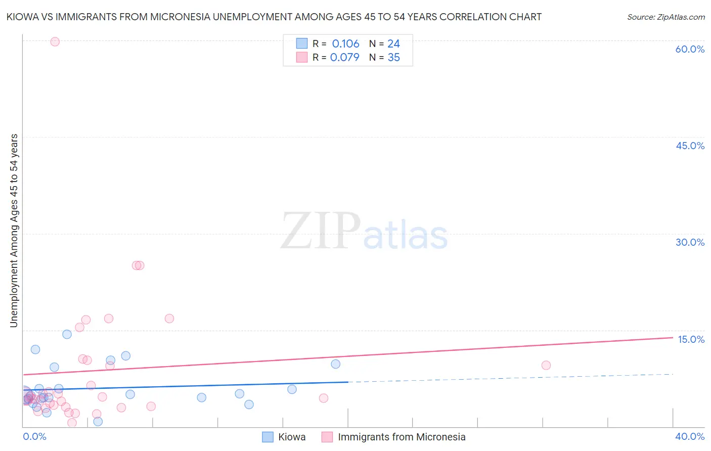 Kiowa vs Immigrants from Micronesia Unemployment Among Ages 45 to 54 years