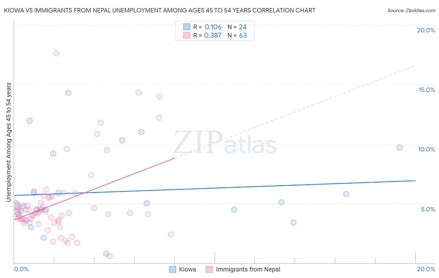 Kiowa vs Immigrants from Nepal Unemployment Among Ages 45 to 54 years